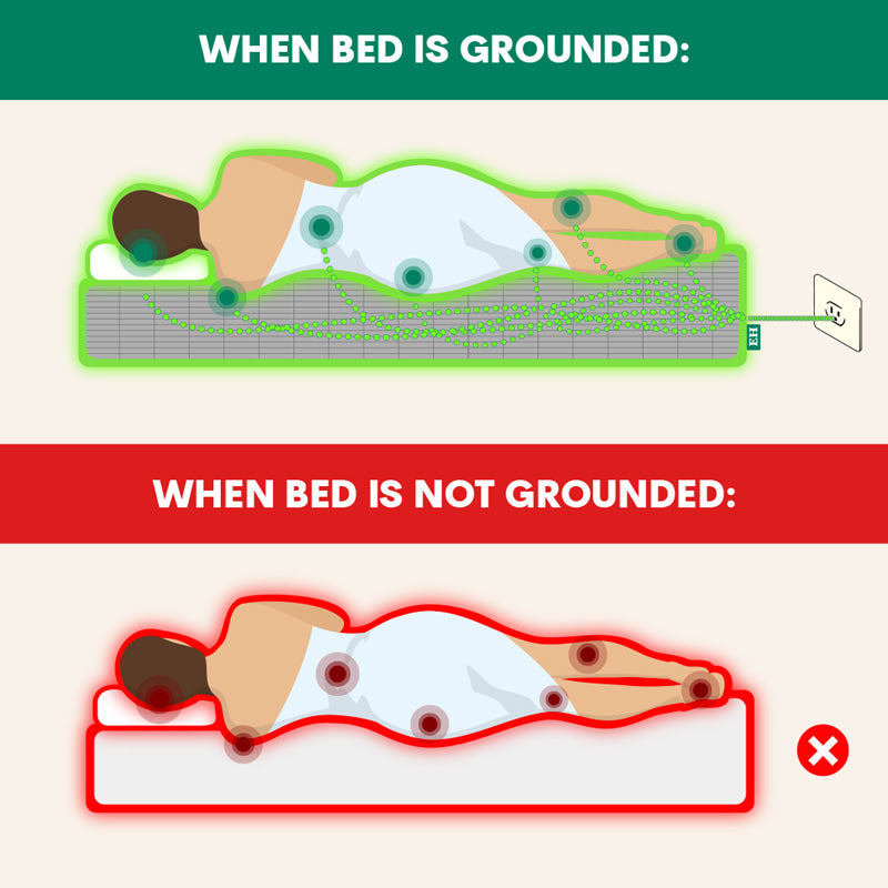 Infografik, die den Unterschied zwischen einem geerdeten Bett mit Earthing-Harmony-Bettlaken und einem normalen Bett zeigt